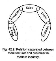 आधुनिक उद्योग में निर्माता और ग्राहक के बीच संबंध अलग