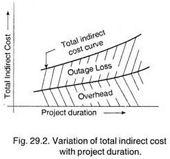 Variation of Total Indirect Cost with Project Duration