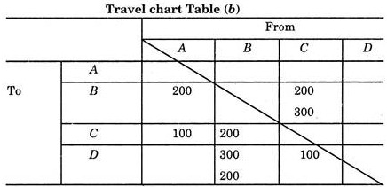 Travel Chart Table