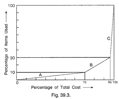 Percentage of Total Cost and Items Used