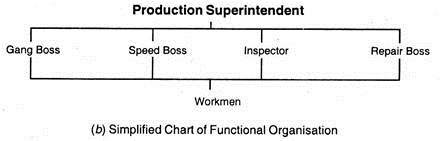 कार्यात्मक संगठन का सरलीकृत चार्ट
