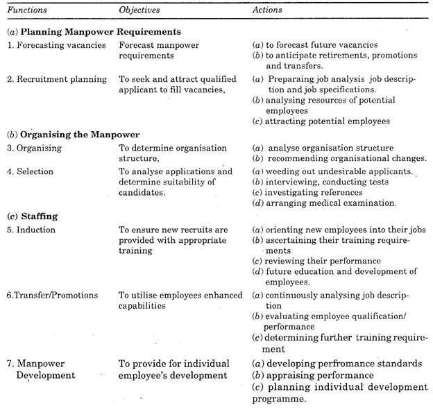 Functions, Objectives and Actions