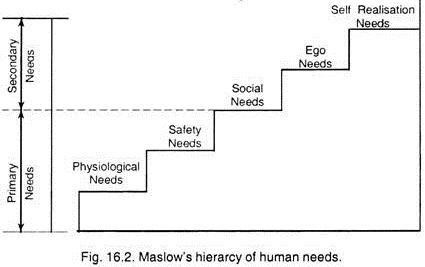 Maslow's Hierarchy of Human Needs