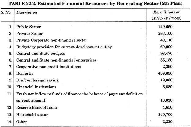 Estimated Financial Resources by Generating Section