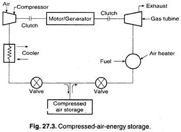 Compressed-Air-Energy Storage