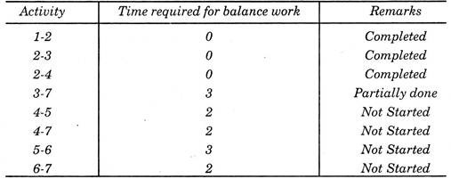 Activity, Time required for Balance Work and Remakrs