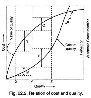 Relation of Cost and Quality