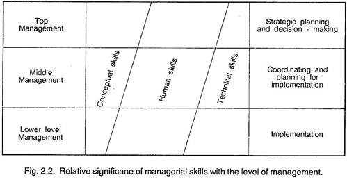 Relative Significance of Managerial Skills
