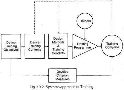 Systems Approach to Training