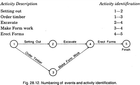 Numbering of Events and Activity Identification
