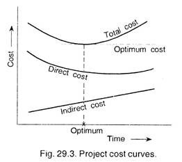 Project Cost Curves