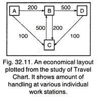 Economical Layout Plotted from the Study of Travel Chart