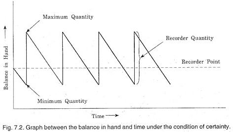 Balance in Hand and Time Under the Condition of Certainty