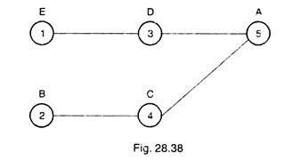 Modified Network