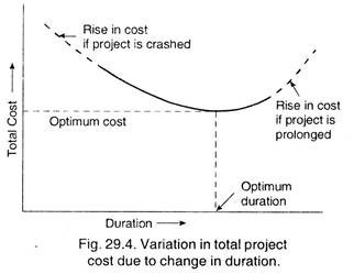 Variation in Total Project Cost