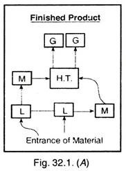 Line or Product Layout