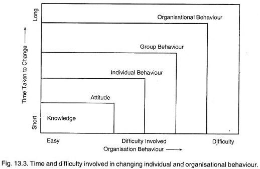 Time and Difficulty Involved in Changing Individual and Organisational Behaviour