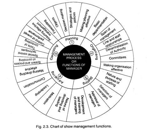 Chart of Show Management Functions