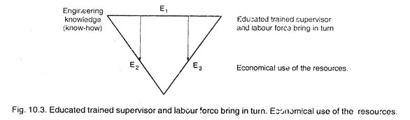 Educated Trained Supervisor and Labour Force bring in Turn