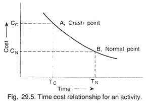 Time Cost Relationship for an Activity