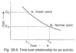 Time Cost Relationship for an Activity