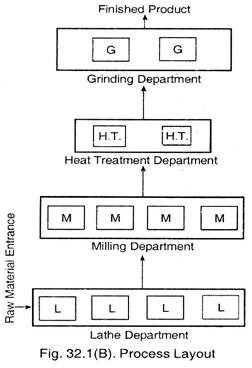 Process Layout