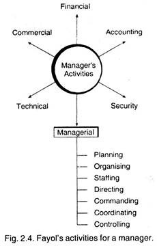 Fayol's Activities for a Manager