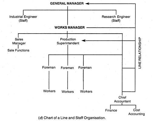Chart of a Line and Staff Organisation