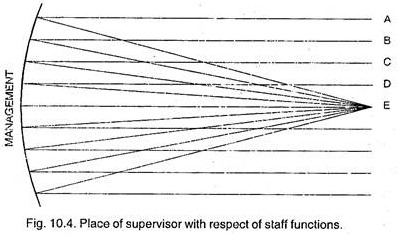 Place of Supervisor with respect of Staff Functions
