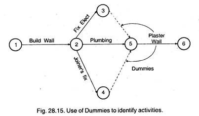 Use of Dummies to Identify Activities