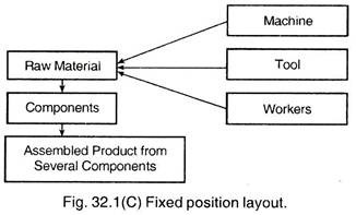 Fixed Position Layout