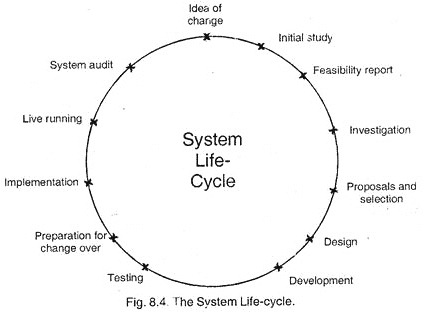 सिस्टम जीवन-चक्र
