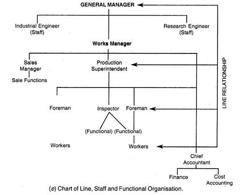 लाइन का चार्ट, कर्मचारी और कार्यात्मक संगठन