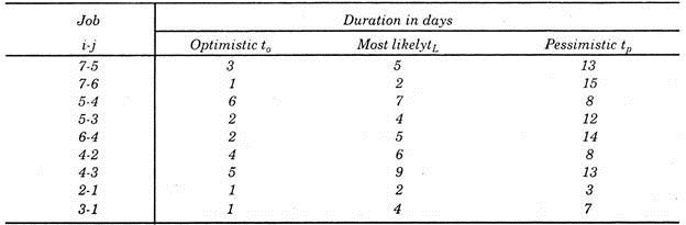 Job and Duration in Days