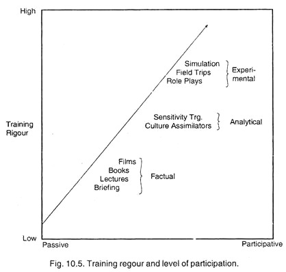 Training regour and Level of Participation