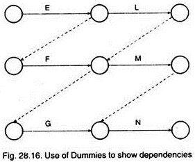 Use of Dummies to Show Dependencies