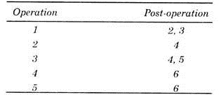 Operation and Post-Operation