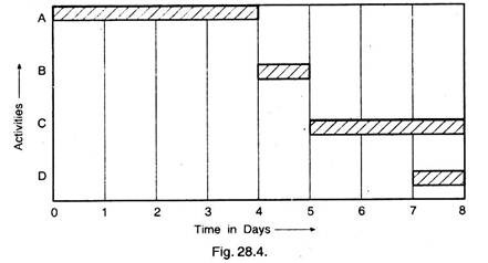 Bar Charts and Its Limitations with Example 3