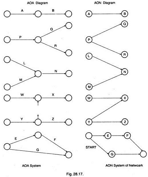 AOA System and AON System of Network