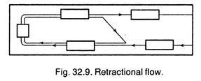 Retractional Flow