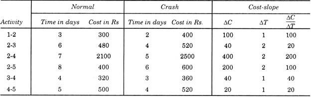 Activity, Normal, Crash and Cost-Slope