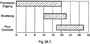 Limitations of a Bar Chart