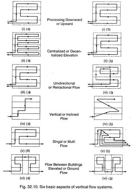 Six Basic Aspects of Vertical Flow Systems