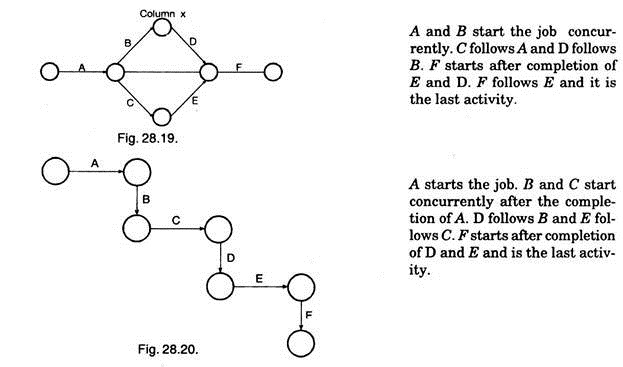 Network Construction and  Development with Example 5