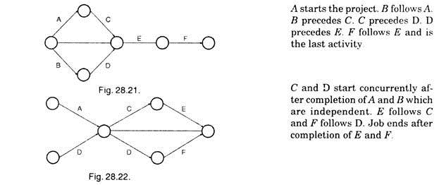 Network Construction and  Development with Example 5