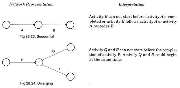 Network Representation and Interpretation