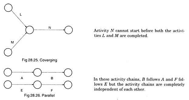 Network Representation and Intepretation