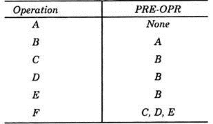 Operation and PRE-OPR