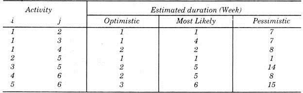 Activity and Estimated Duration