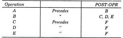 Operation and POST-OPR